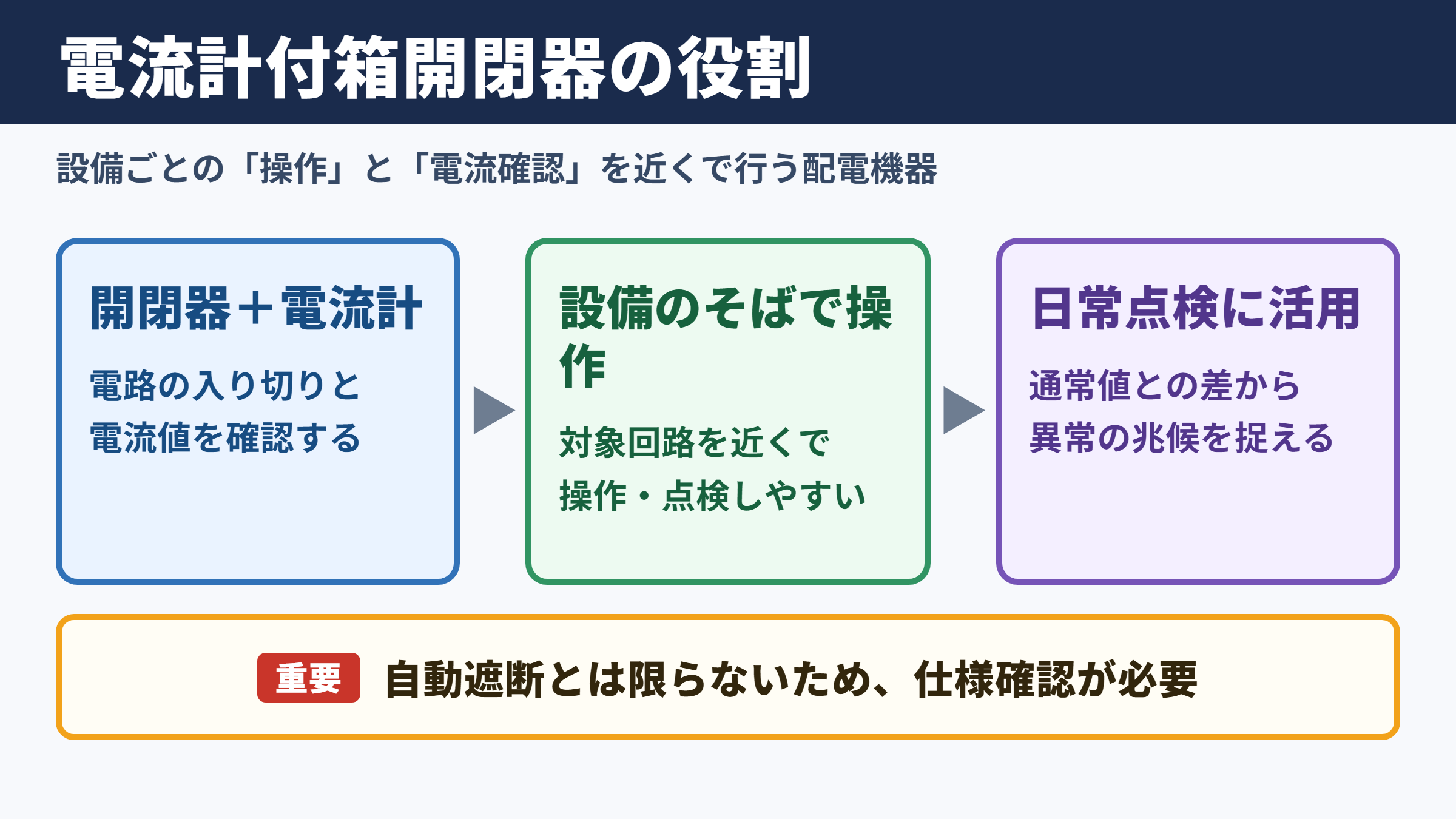 電流計付箱開閉器の意味と役割