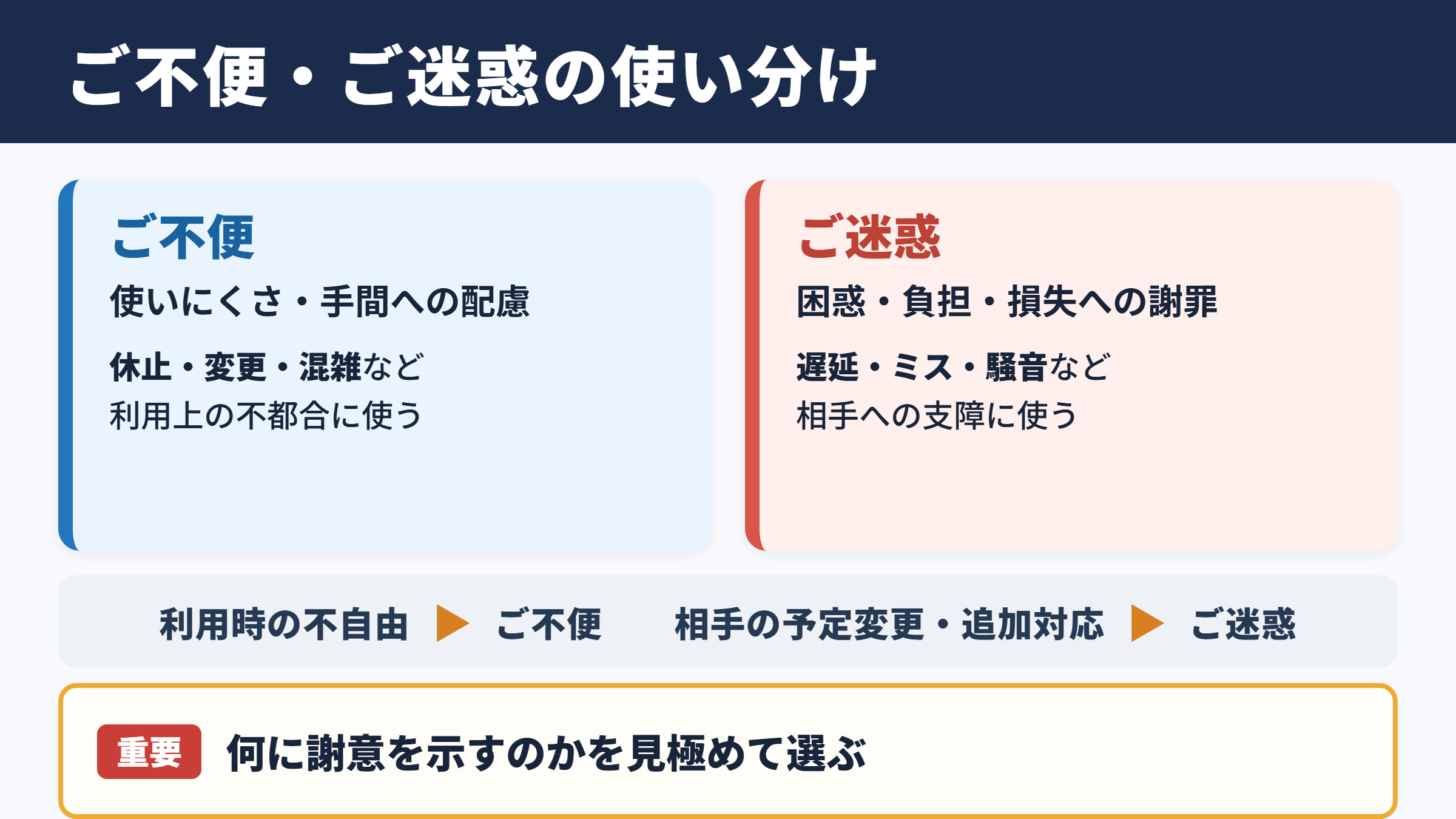 ご不便とご迷惑の使い分け一覧表