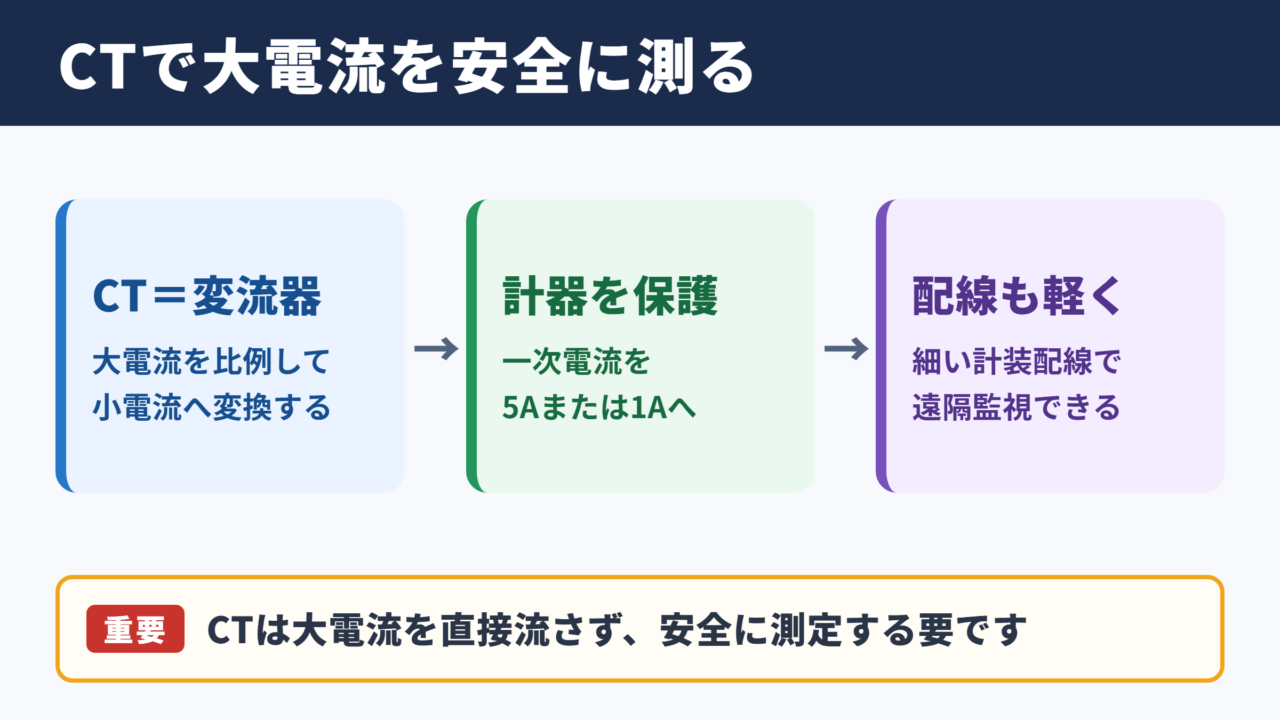 電流計におけるCTの役割