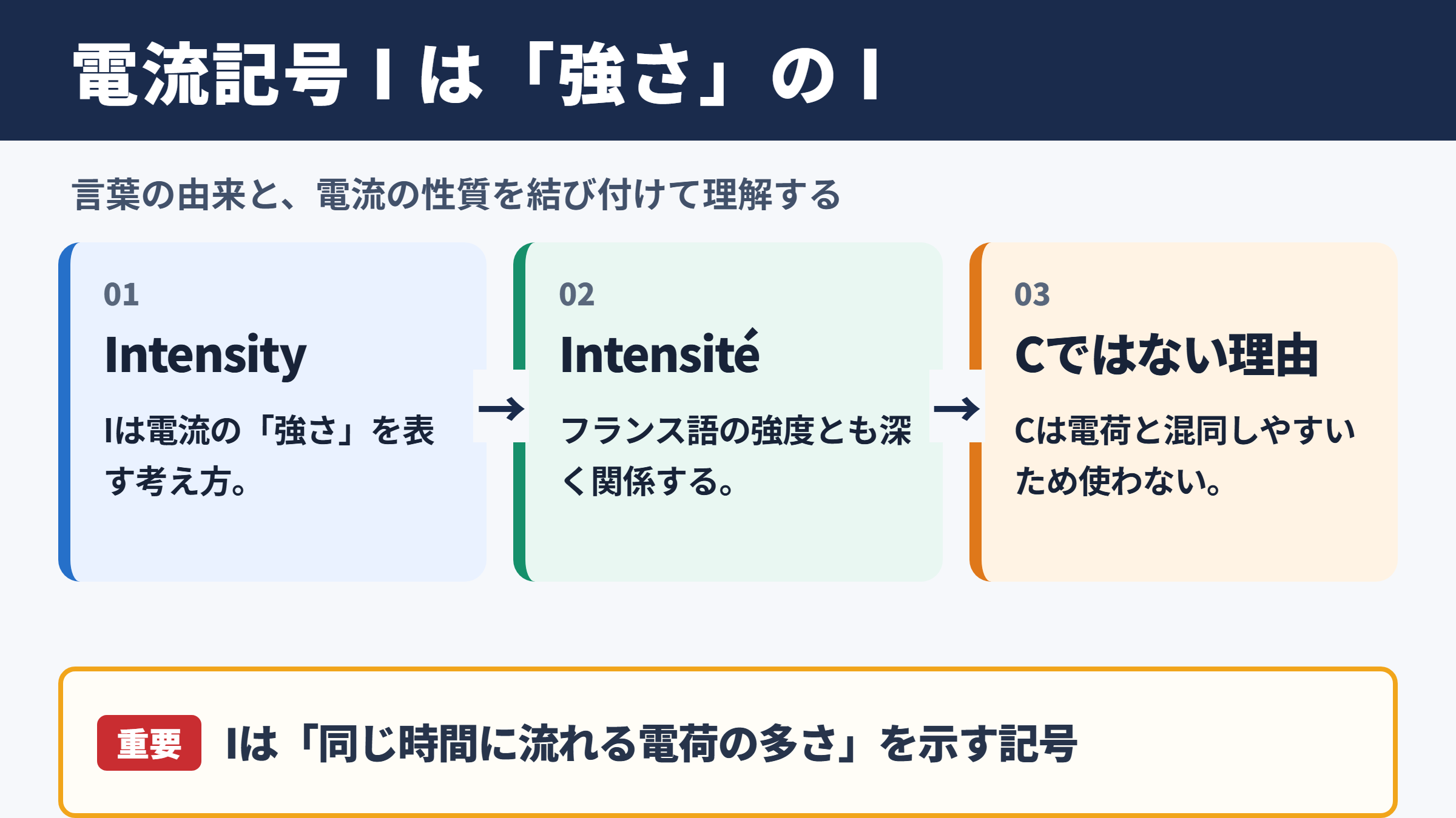 電流記号Iの意味と由来