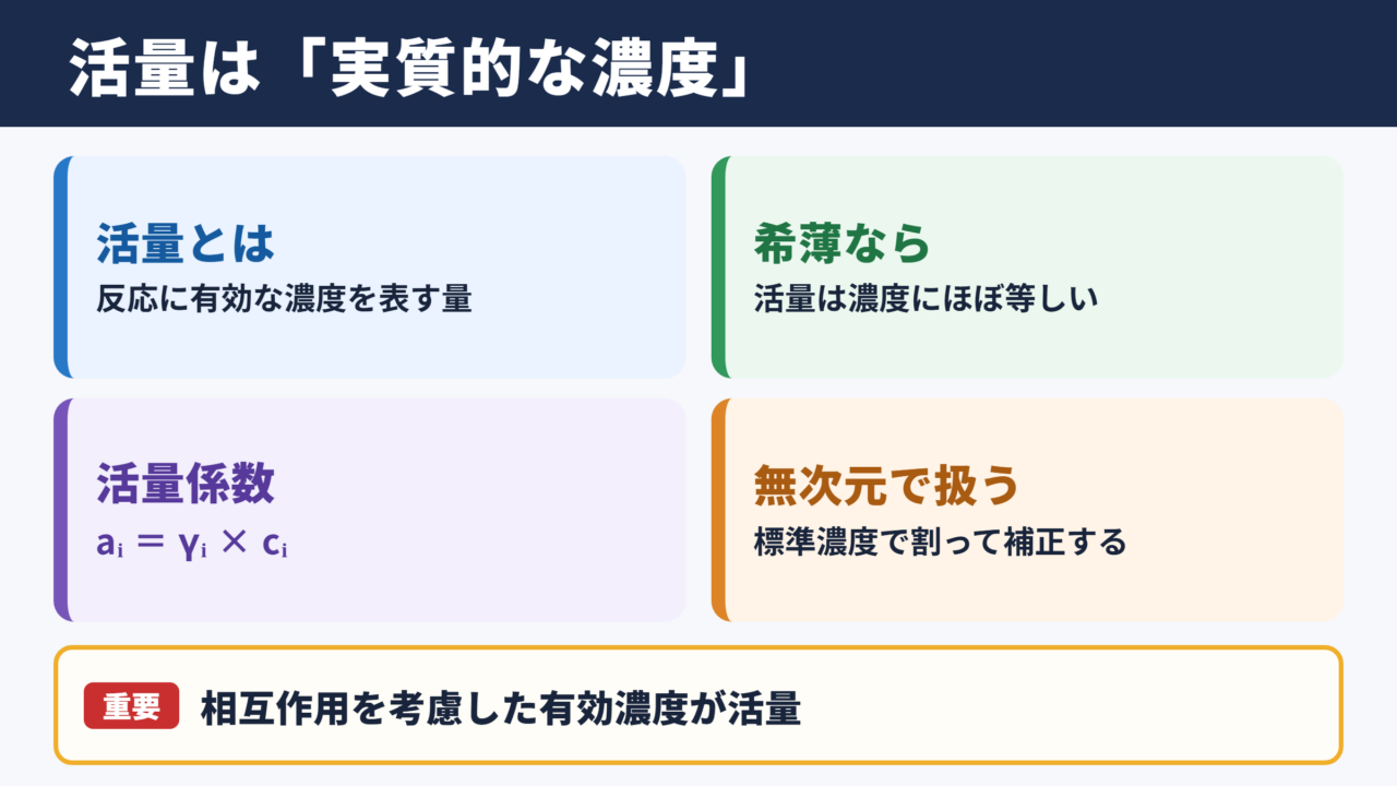 活量係数の意味と活量の基本