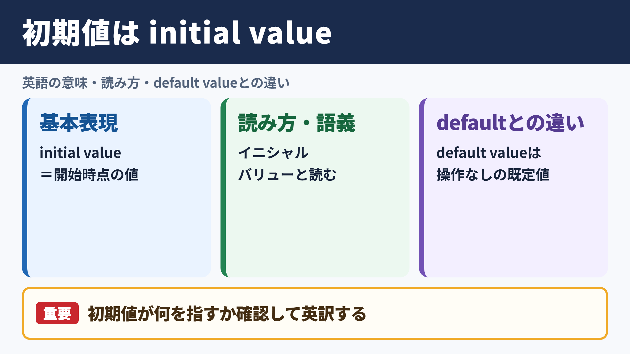 初期値の英語表記と基本的な意味