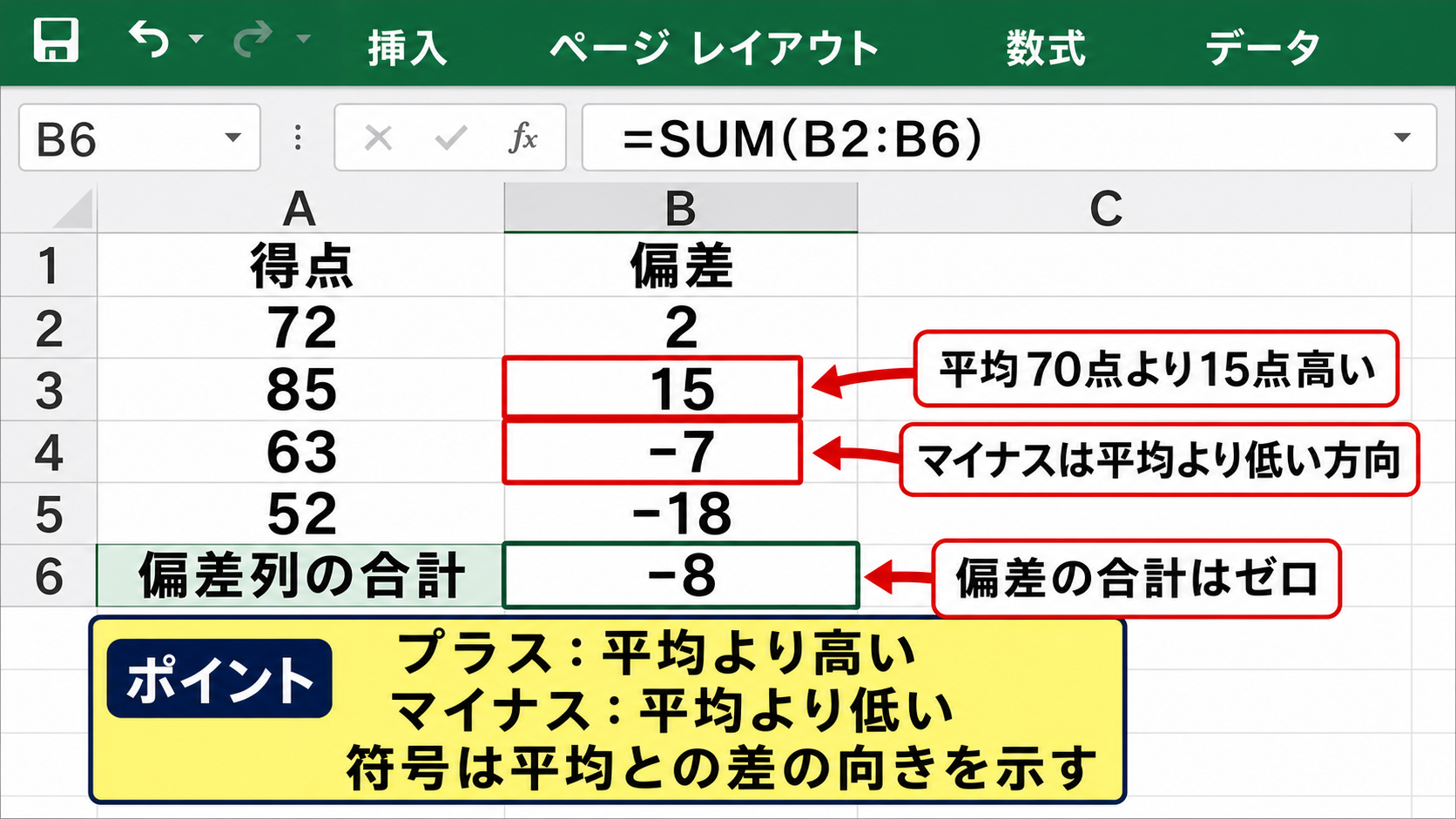 偏差の計算結果とプラスマイナスの見方