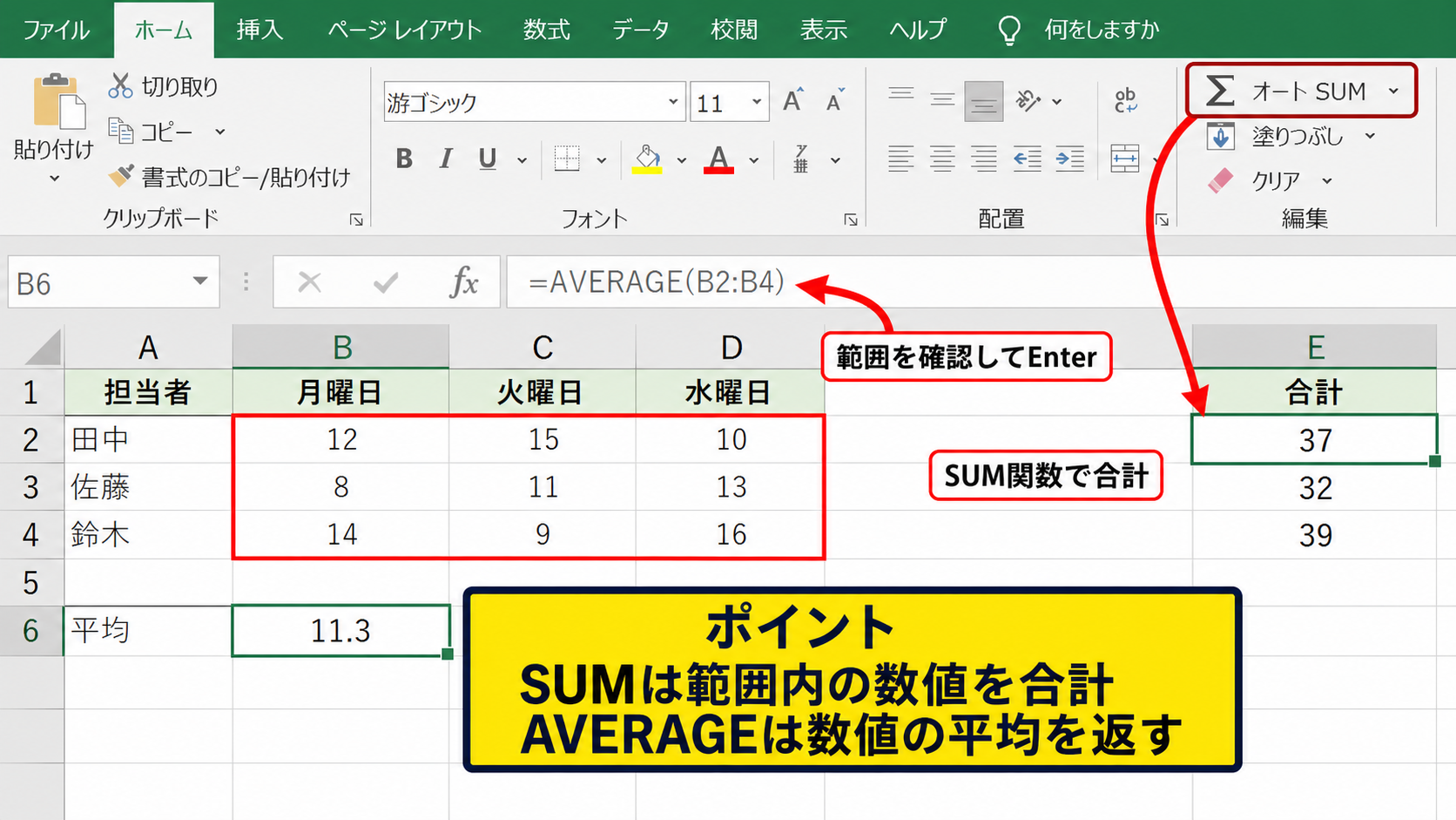 合計と平均を求めるSUM関数とAVERAGE関数