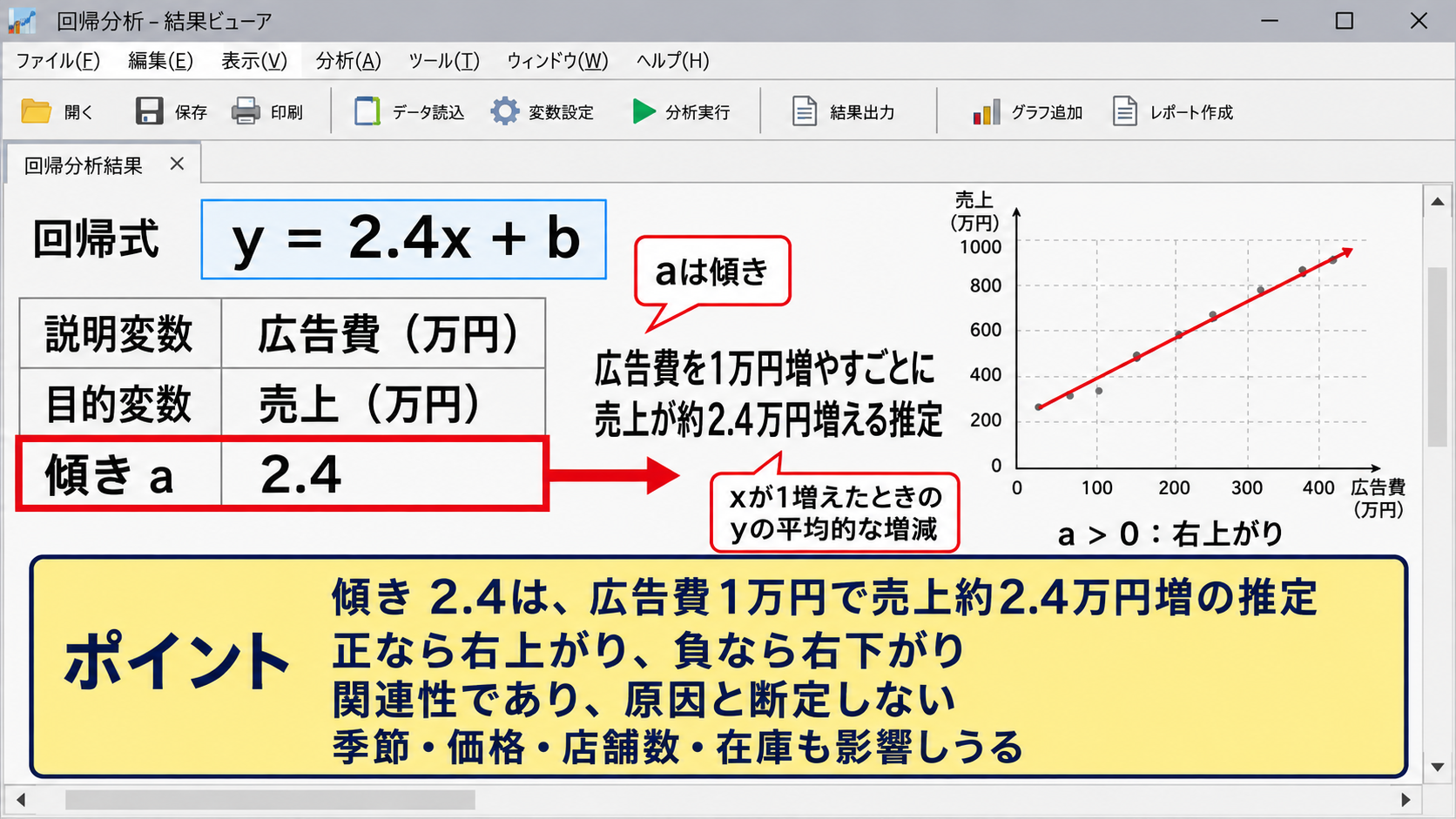 散布図の回帰直線と数式表示 - 傾きが示す増減の関係