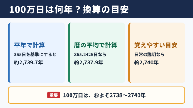 100万日の年数換算の目安