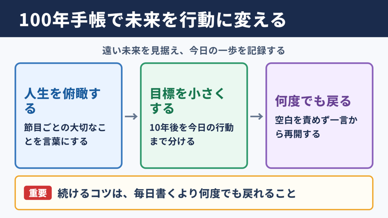 100年手帳で長期目標と記録を続ける要点