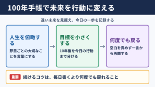 100年手帳で長期目標と記録を続ける要点