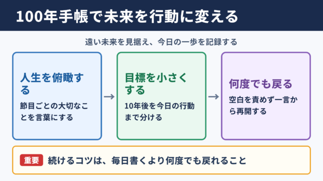 100年手帳で長期目標と記録を続ける要点
