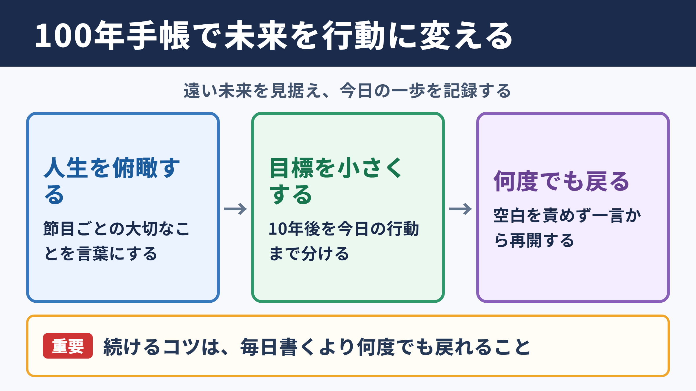 100年手帳で長期目標と記録を続ける要点