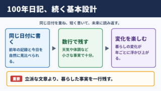100年日記を続けるための基本設計