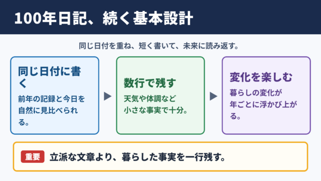 100年日記を続けるための基本設計