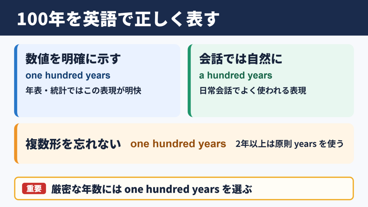 100年を英語で表す基本表現