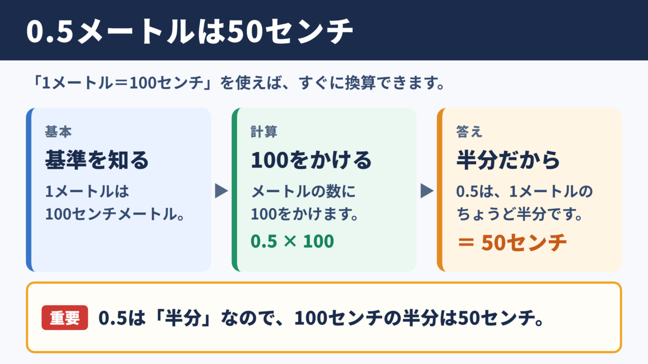 0.5メートルは50センチという基本