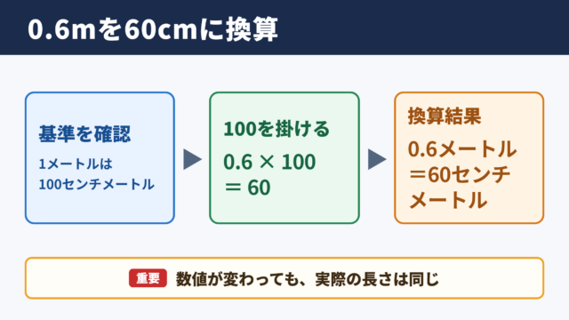 0.6メートルのセンチメートル換算