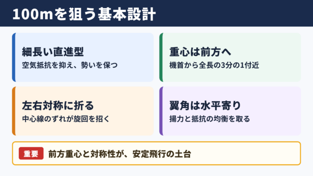 100メートル飛行を目指す基本設計