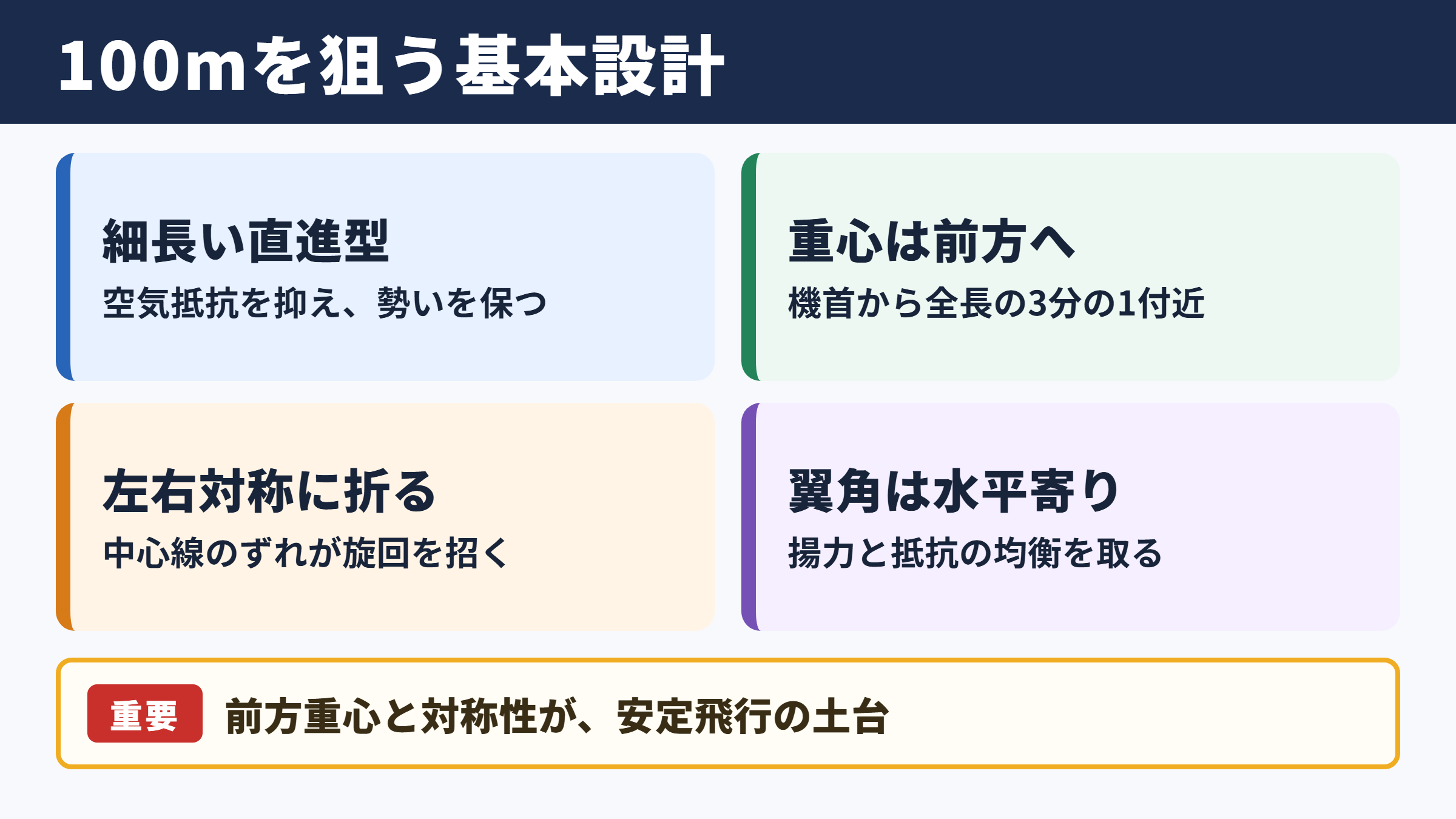 100メートル飛行を目指す基本設計