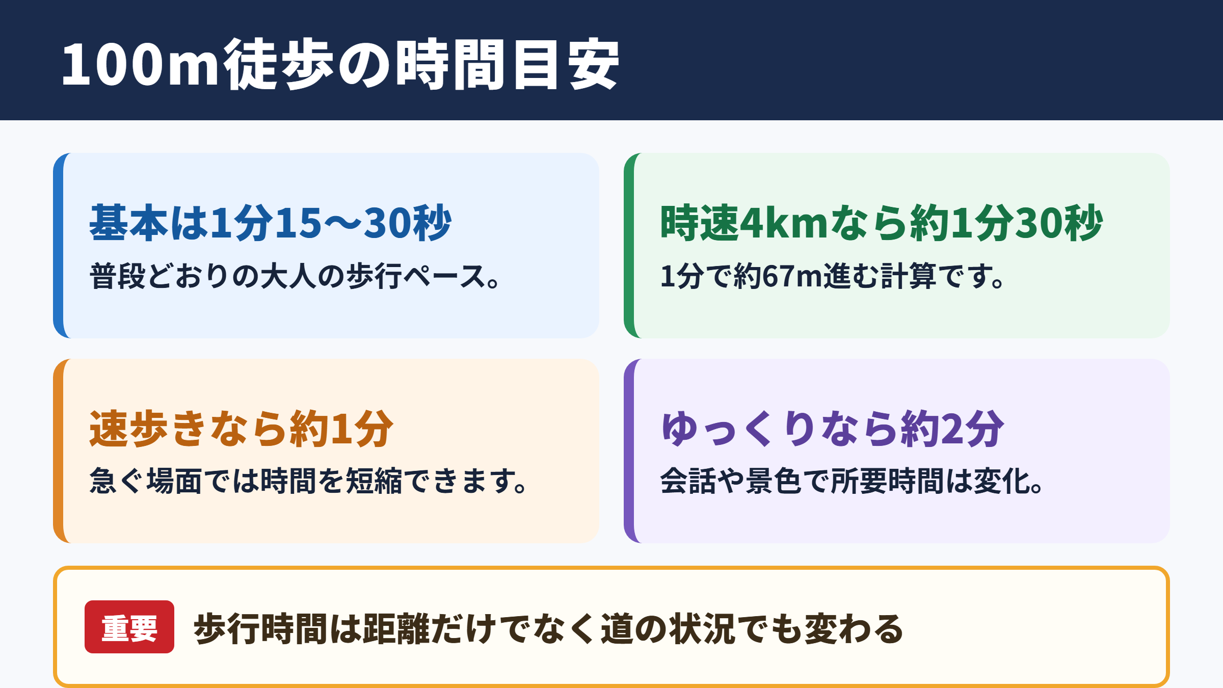 100メートルを徒歩で歩く時間の目安