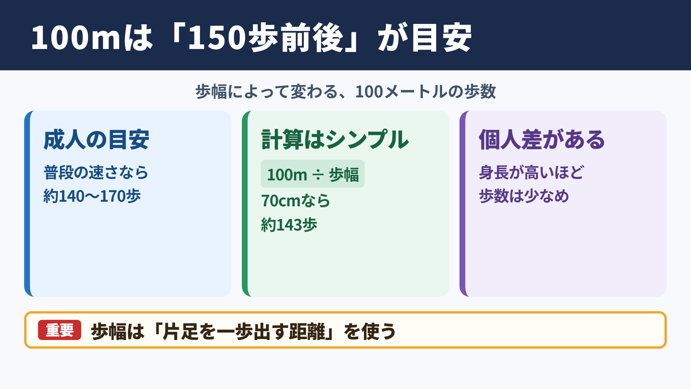 100メートルの歩数の目安
