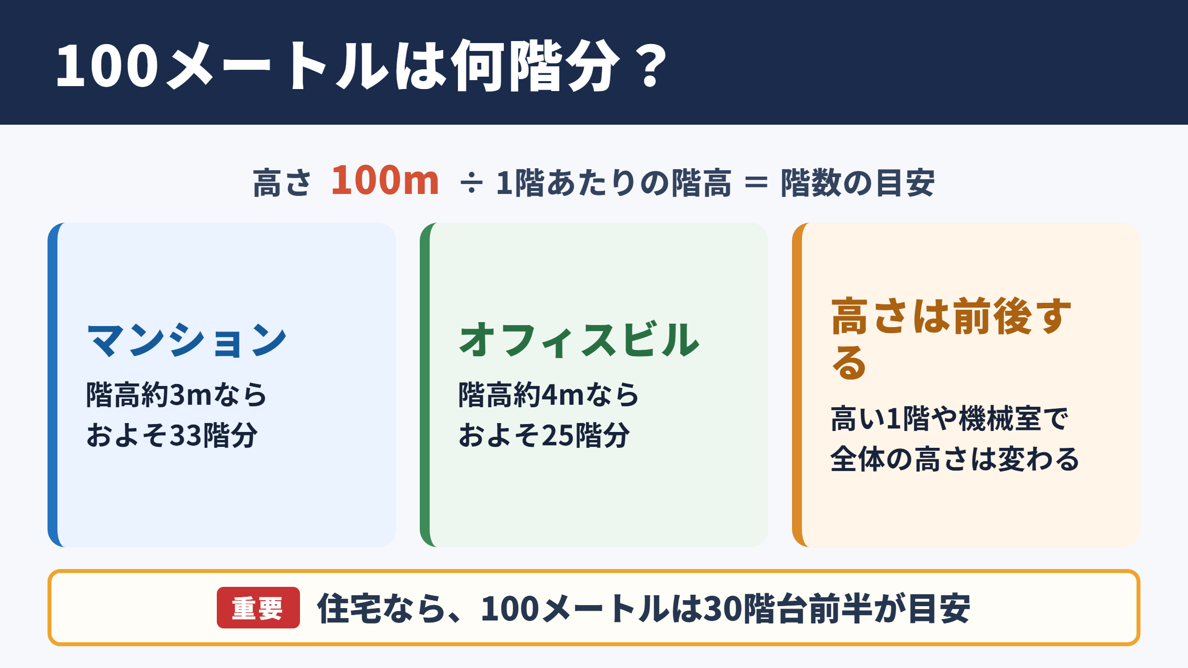 100メートルの高さと階数の目安