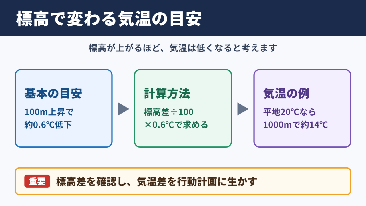 標高と気温低下の基本目安