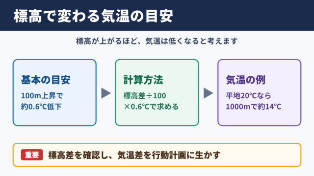 標高と気温低下の基本目安