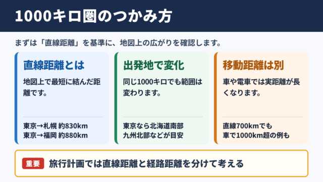 1000キロ離れた場所の目安