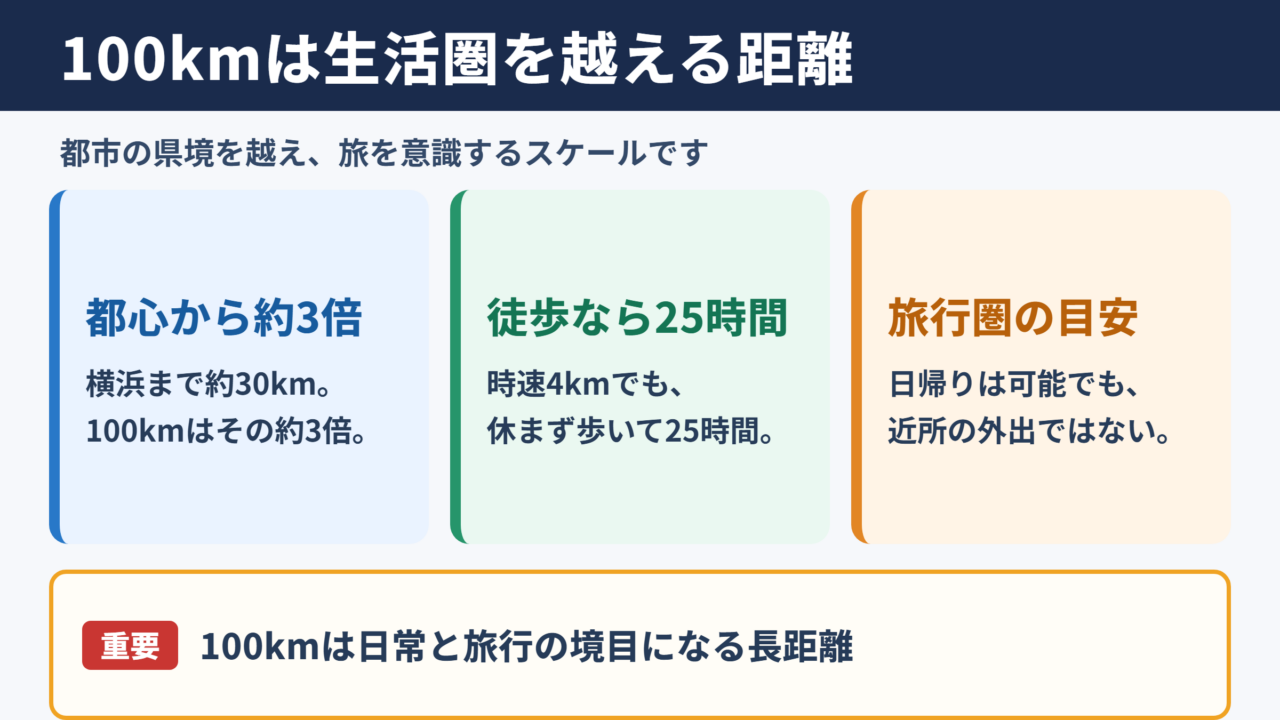 100キロメートルの距離感