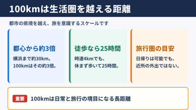 100キロメートルの距離感