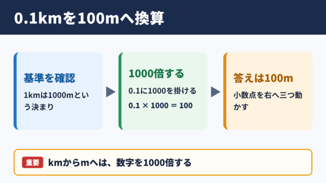 0.1キロメートルとメートルの換算結果