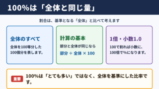 100パーセントの意味と基本の考え方