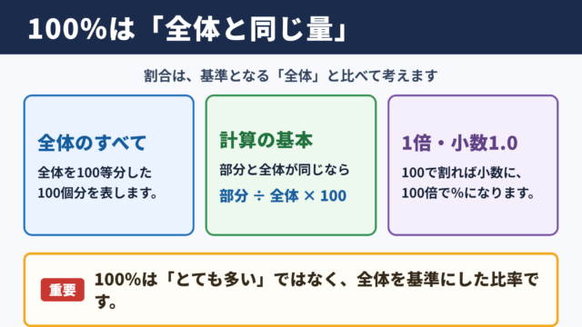 100パーセントの意味と基本の考え方