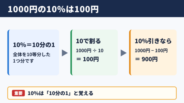 1000円の10パーセントの答え