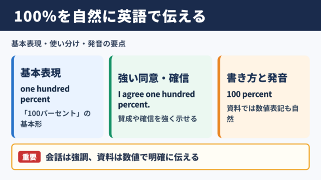 100パーセントの英語表現
