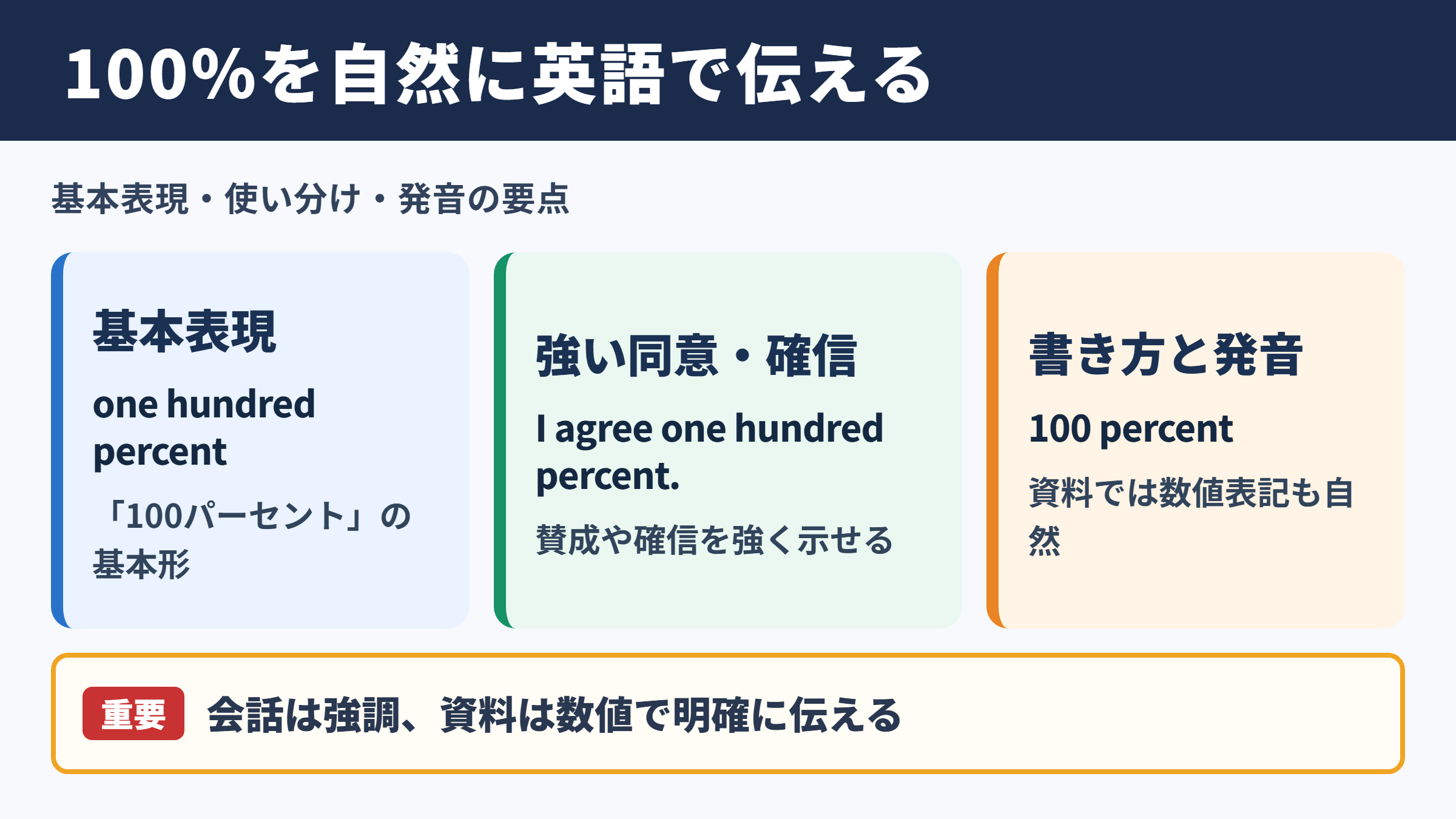 100パーセントの英語表現