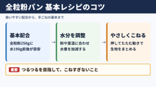全粒粉100パーセントパンの基本レシピ