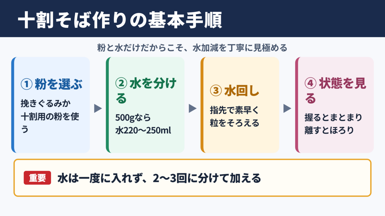 十割そば作りの基本手順