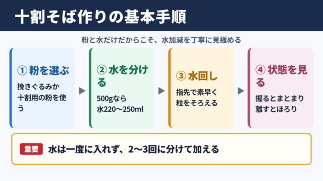 十割そば作りの基本手順