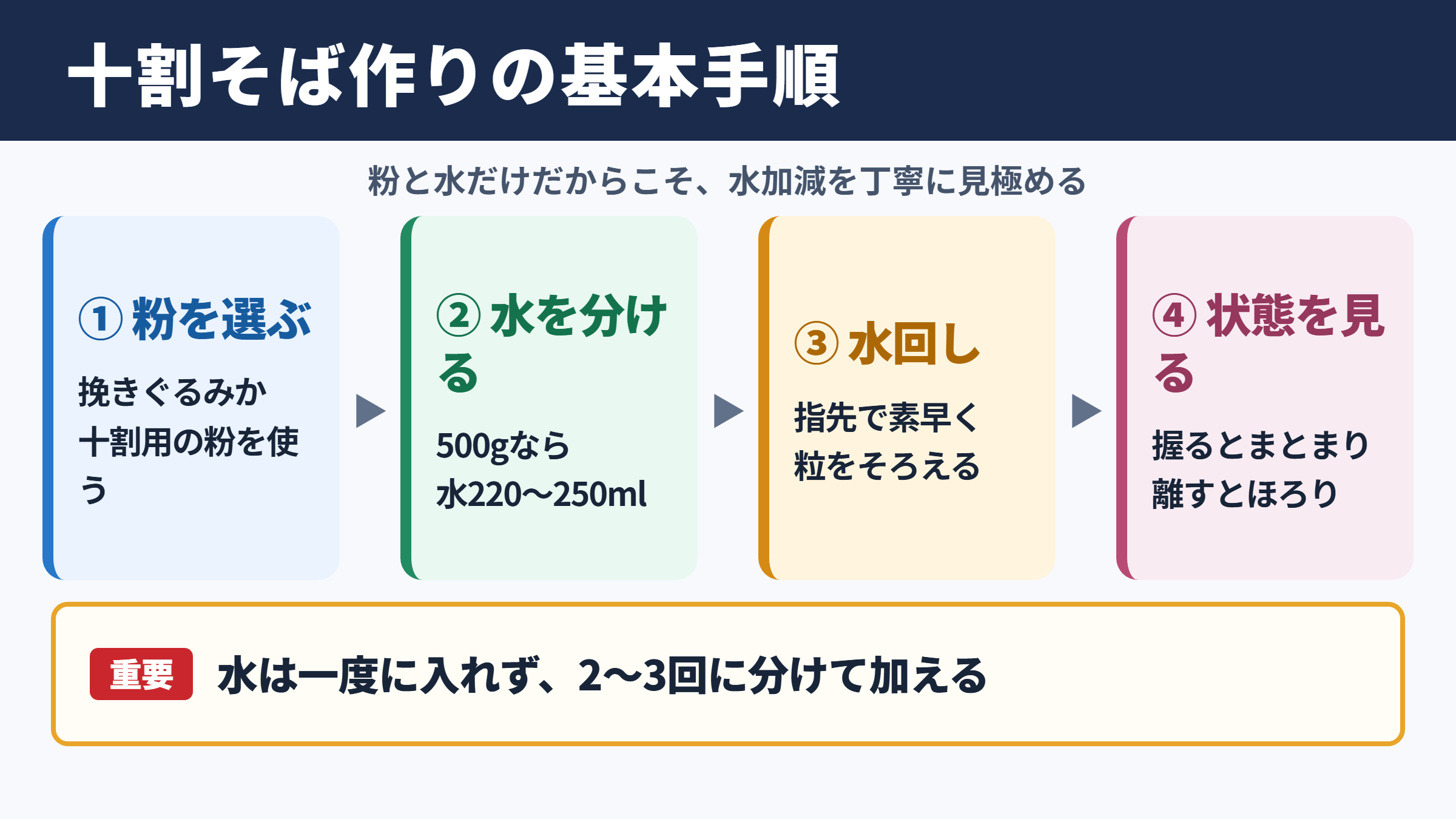 十割そば作りの基本手順