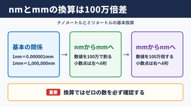 1ナノメートルとミリメートルの換算結果
