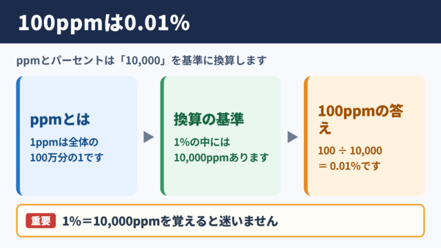 100ppmとパーセントの換算結果