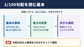 1/100勾配の意味と高さの関係