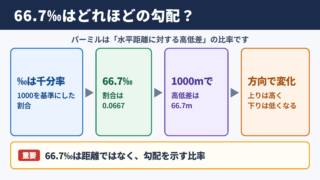 66.7パーミルの意味と勾配の大きさ