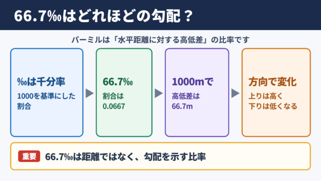 66.7パーミルの意味と勾配の大きさ
