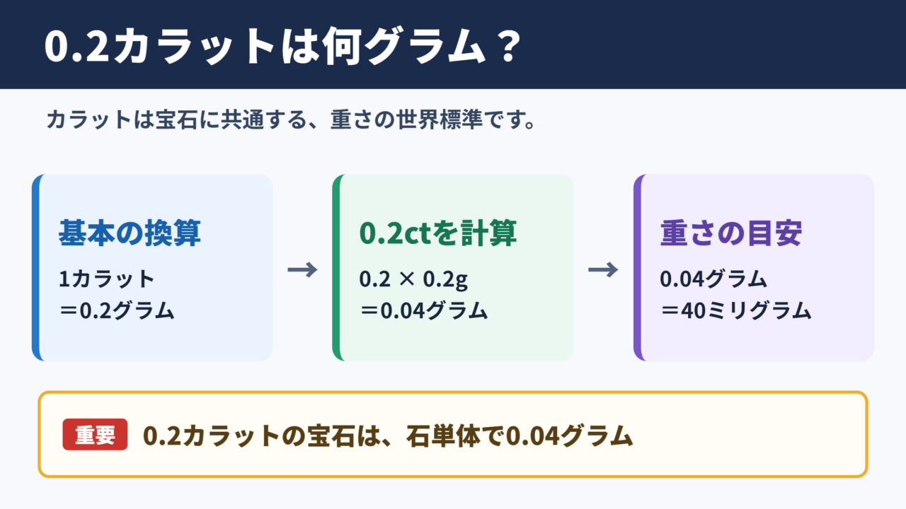 0.2カラットのグラム換算と結論