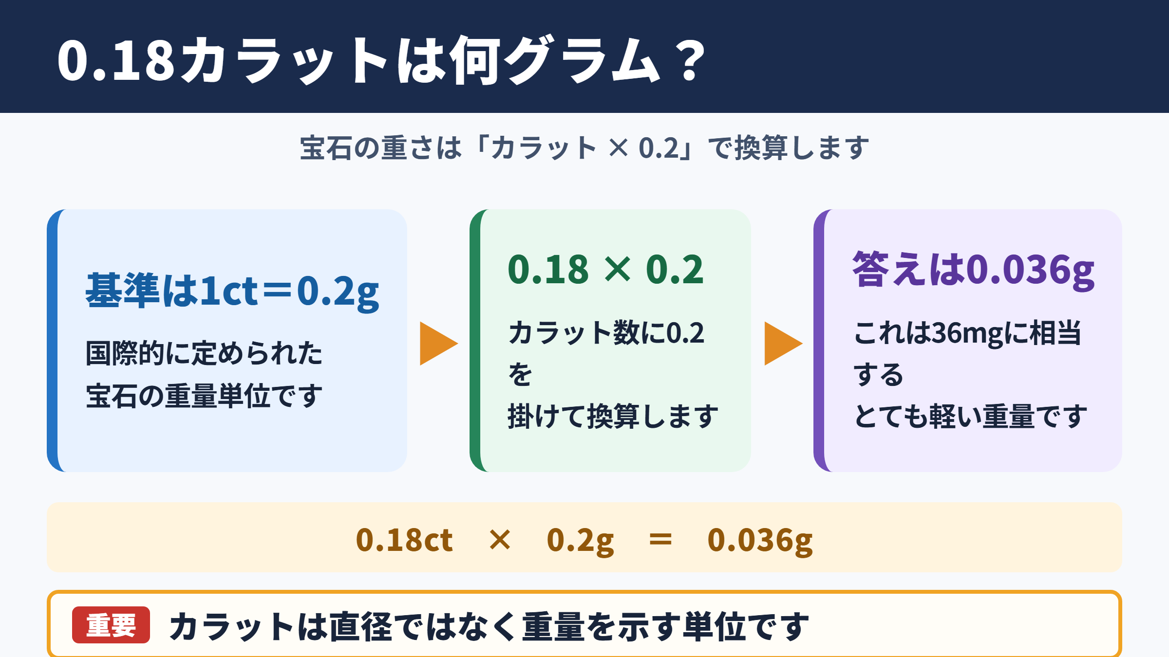 0.18カラットのグラム換算