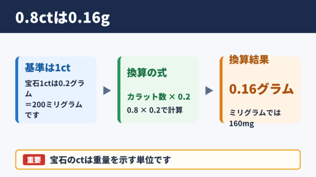 0.8カラットとグラムの換算結果