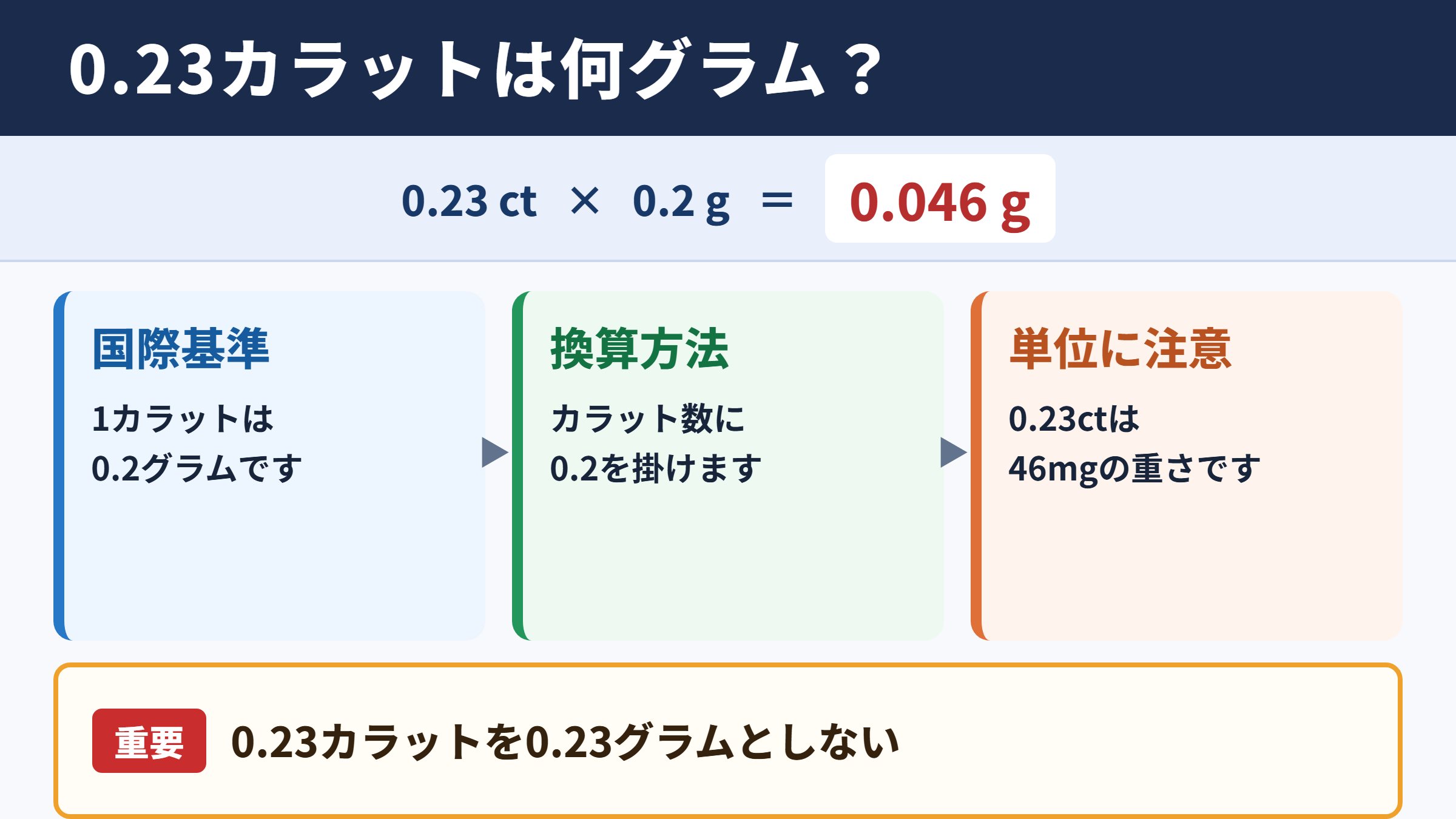 0.23カラットのグラム換算