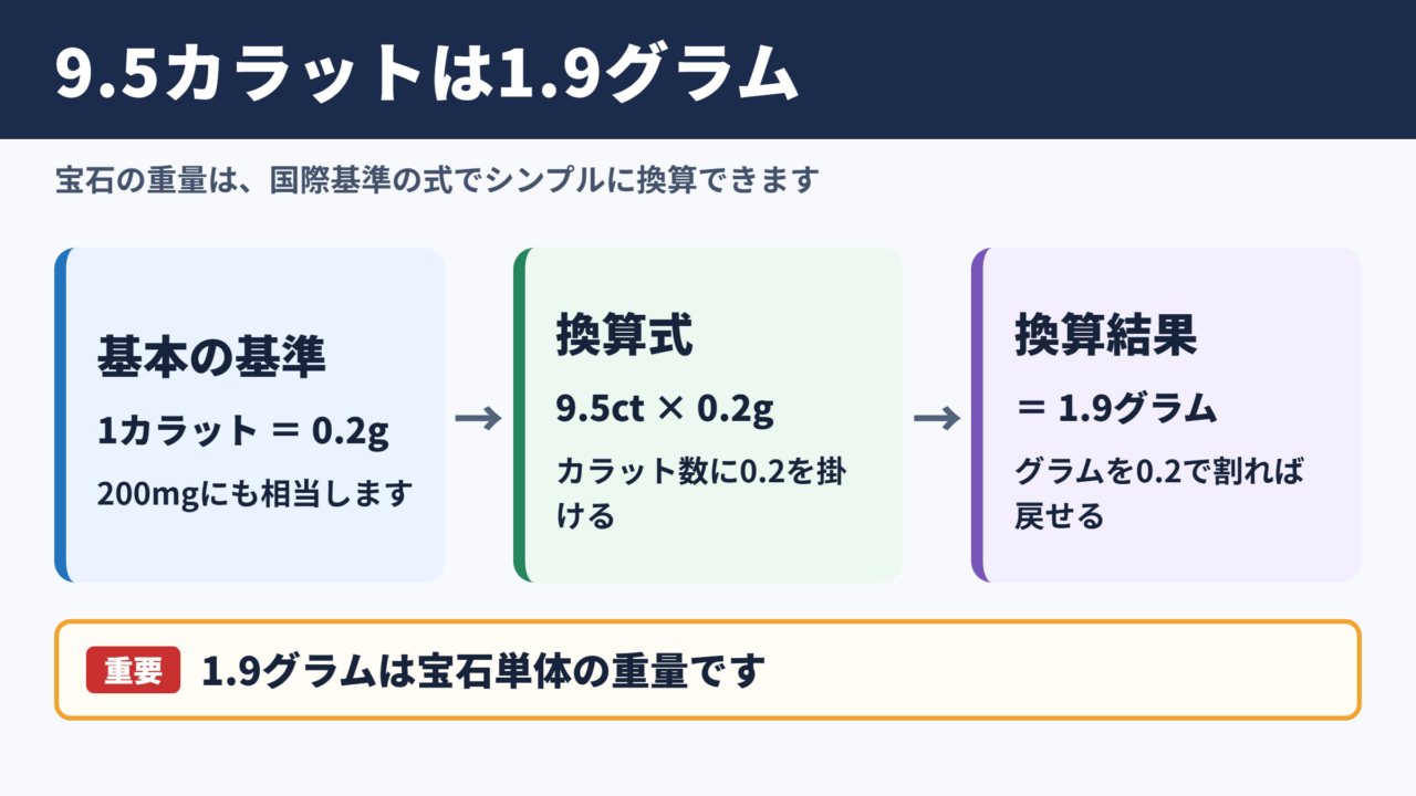 9.5カラットのグラム換算