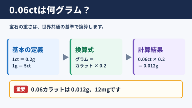 0.06カラットのグラム換算